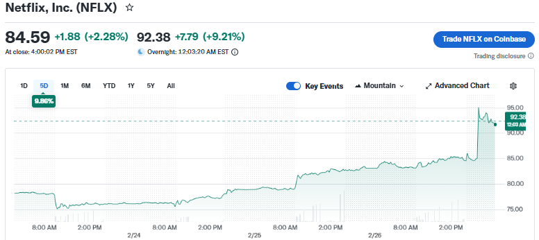 Yahoo Finance Source: Netflix Stock Price Current Overview, February 27, 2026