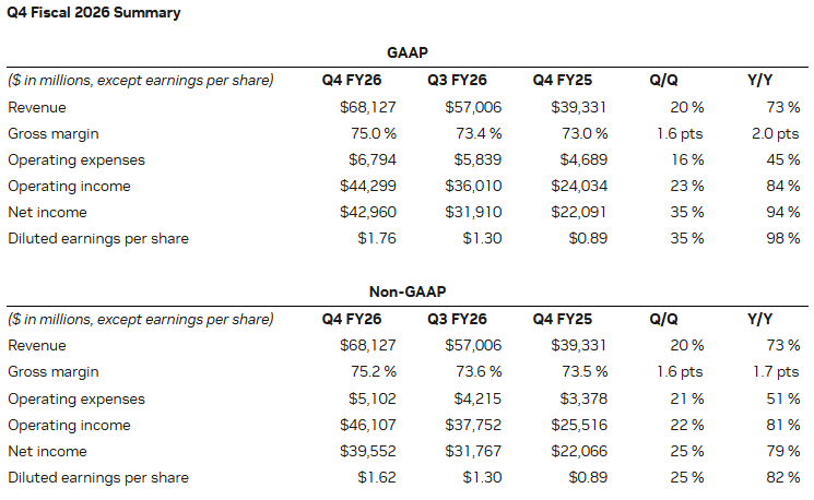 Official Source: Nvidia Q4 Financial Results Overview, February 2026