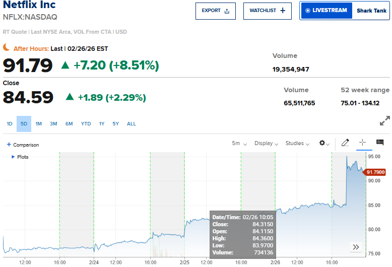 CNBC Source: Netflix Current Stock Performance Overview, February 27, 2026