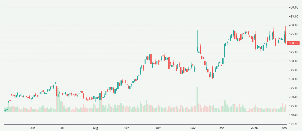 Meyka AI: SiTime Corporation (SITM) Stock Overview, February 04, 2026