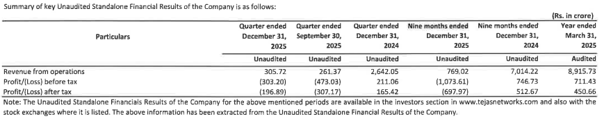 Official Source: Tejas Network Q3FY26 Financials Current Overview