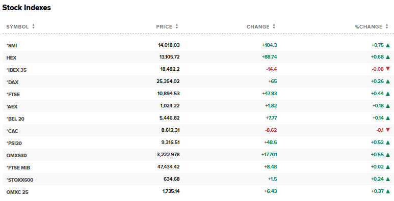 CNBC Source: European Stock Index Performance Current Overview, February 27, 2026