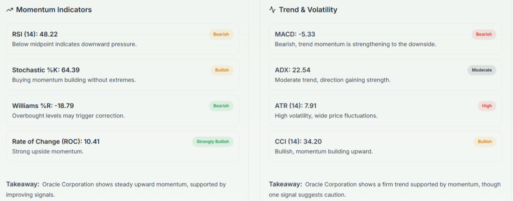 Meyka AI: Oracle Corporation (ORCL) Stock Technical Analysis & Trading Signals, February 02, 2026