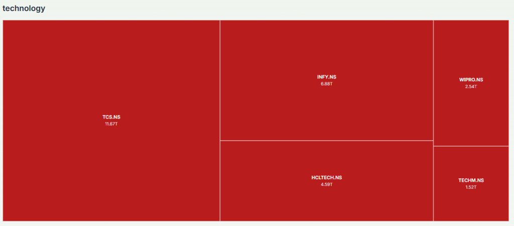 Meyka AI: Indian Stock Market Tech Sector Current Performance, February 04, 2026