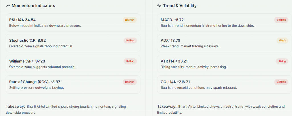 Meyka AI: Bharti Airtel Limited (BHARTIARTL.NS) Stock Technical Analysis & Trading Signals, February 04, 2026