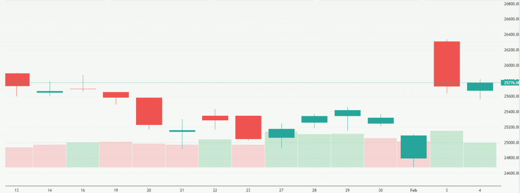 Meyka AI: NIFTY 50 (^NSEI) Index Overview, February 04, 2026