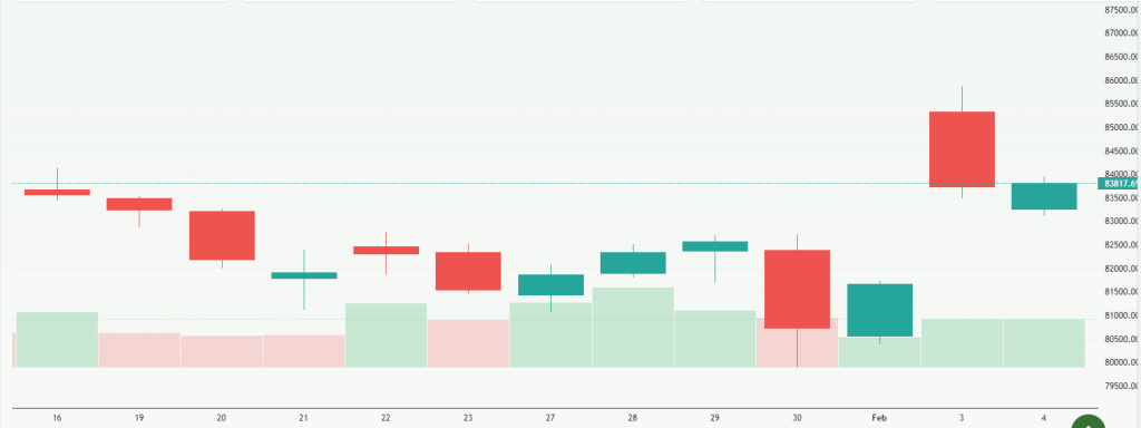 Meyka AI: S&P BSE Sensex (^BSESN) Index Overview, February 04, 2026