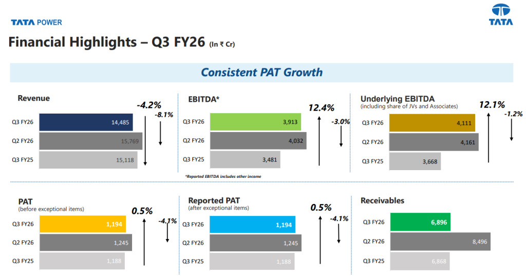 Official Source: Tata Power Q3FY26 Financials Overview, February 04, 2026