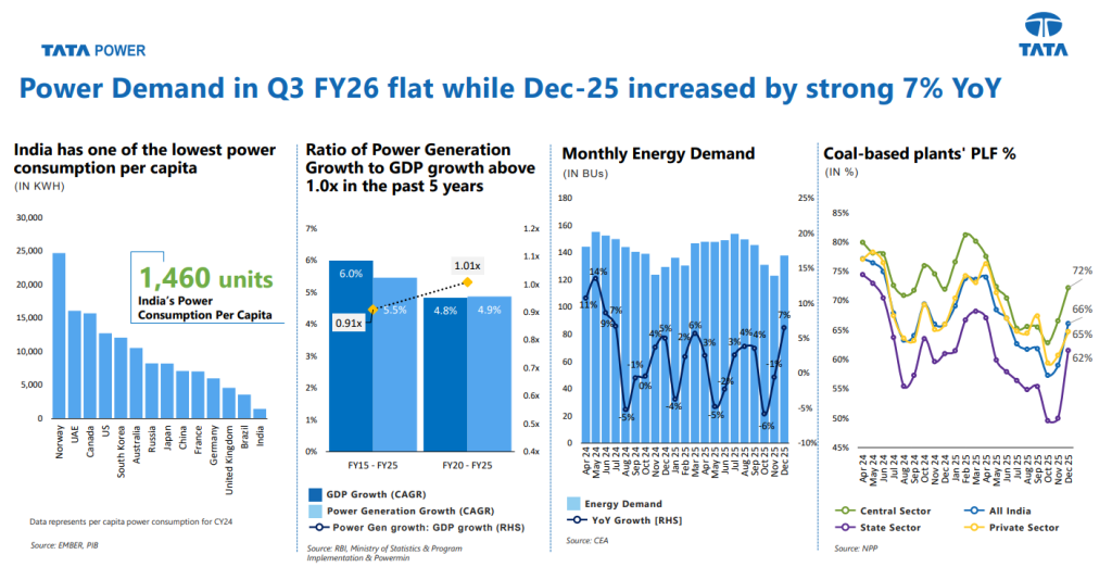 Oficial Source: Tata Power Demand in Q3 FY26 Overview