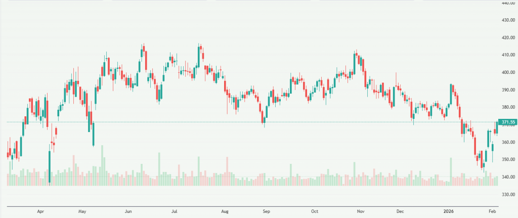 Meyka AI: The Tata Power Company Limited (TATAPOWER.NS) Stock Overview, February 04, 2026