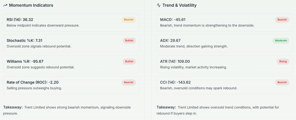 Meyka AI: Trent Limited Technical Indicators Current Overview, February 04, 2026