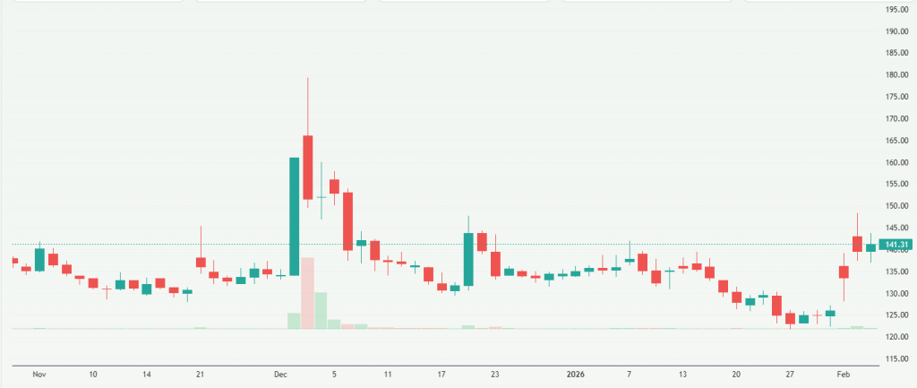 Meyka AI: Sun Pharma Advanced Research Company Limited (SPARC.NS) Stock Overview, February 04, 2026
