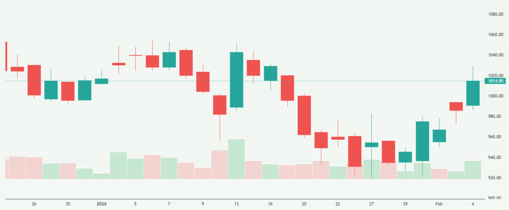 Meyka AI: PVR INOX Limited (PVRINOX.NS) Stock Overview, February 04, 2026