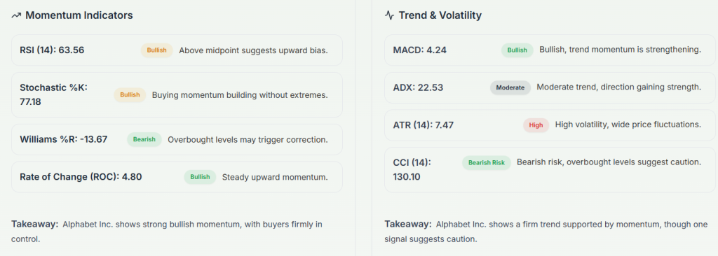 Meyka AI: Alphabet Inc. (GOOG) Stocks Technical Analysis & Trading Signals, February 04, 2026