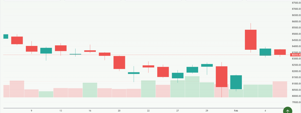 Meyka AI: S&P BSE Sensex (^BSESN) Index Overview, February 06, 2026
