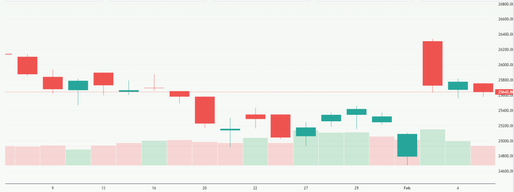 Meyka AI: NIFTY 50 (^NSEI) Index Overview, February 06, 2026