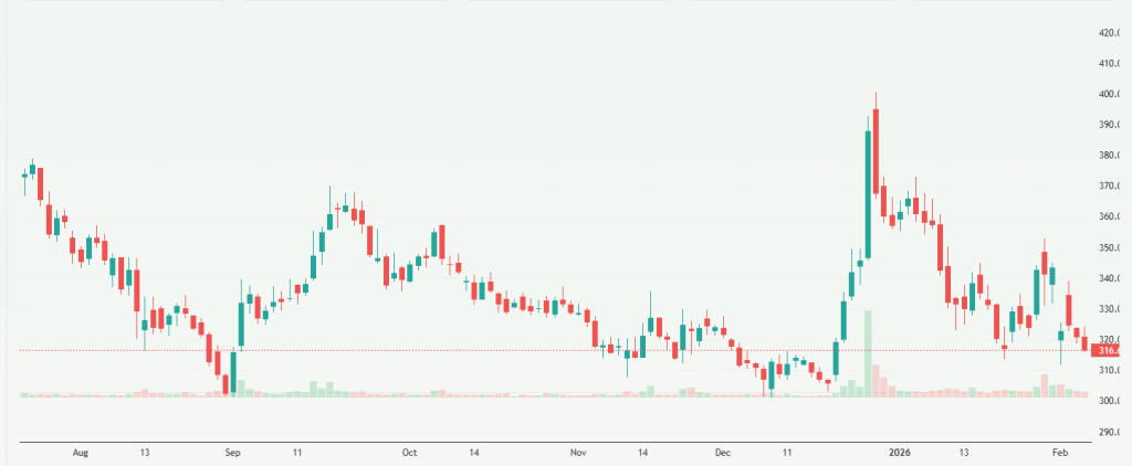 Meyka AI: Rail Vikas Nigam Limited (RVNL.NS) Stock Overview, February 06, 2026