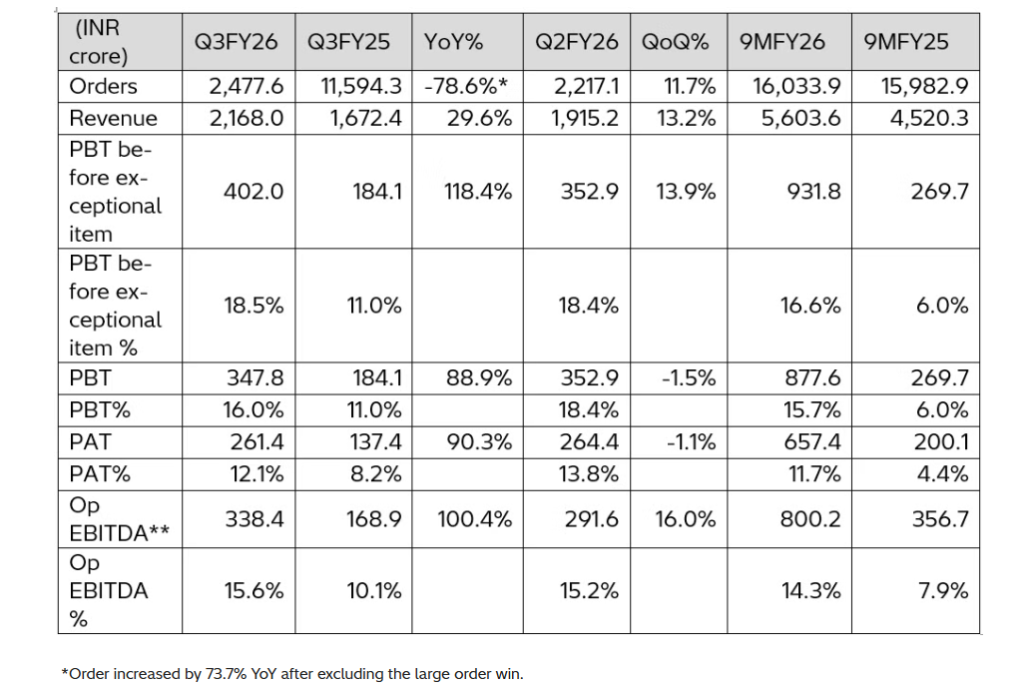 Official Source: Hitachi Energy Q3 FY26 Financials Overview, February 06, 2026