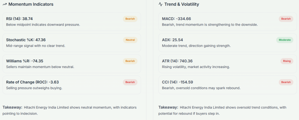 Meyka AI: Hitachi Energy India Limited (POWERINDIA.NS) Stock Technical Analysis & Trading Signals, February 06, 2026