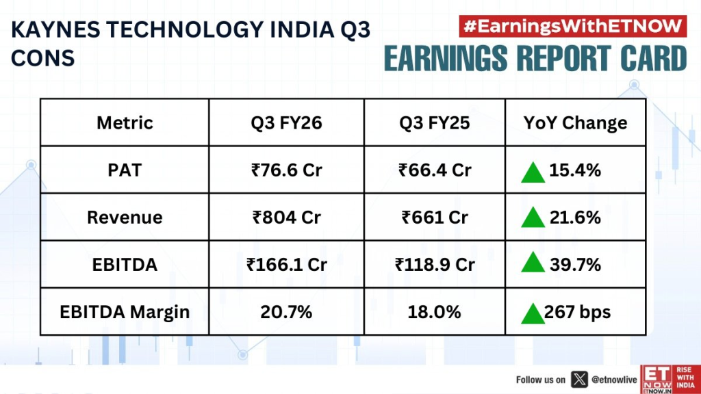 Economic Times India Source: Kaynes Tech Q3 FY26 Financials Overview, February 06, 2026