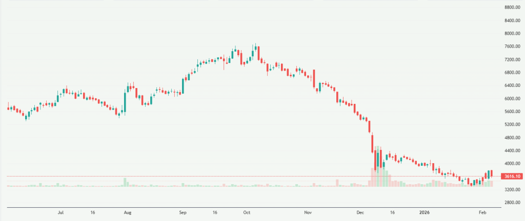 Meyka AI: Kaynes Technology India Limited (KAYNES.NS) Stock Overview, February 06, 2026