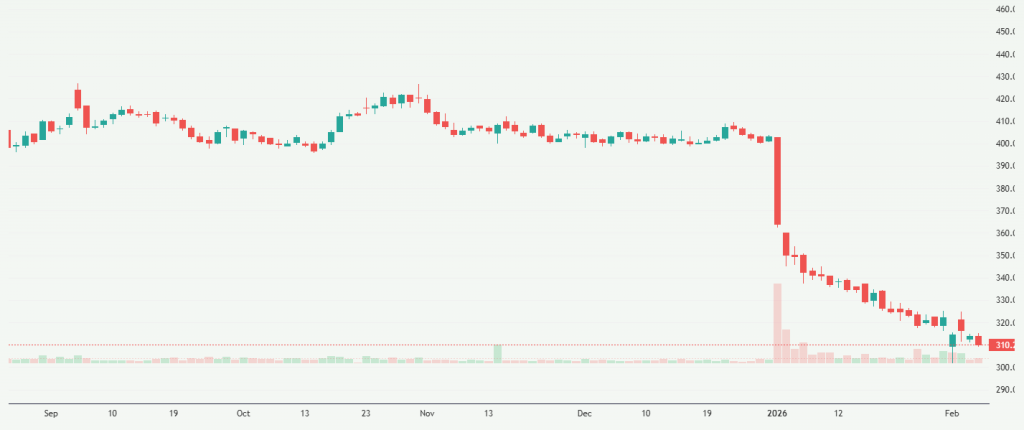 Meyka AI: ITC Limited (ITC.NS) Stock Overview, February 06, 2026