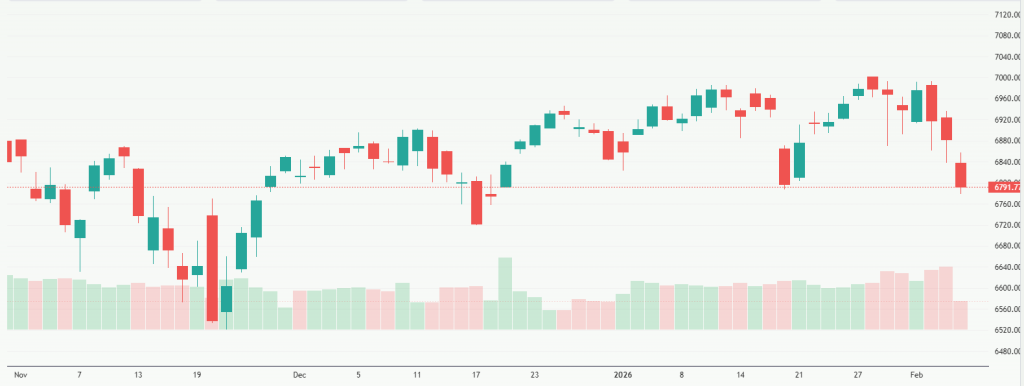 Meyka AI: S&P 500 Index (^SPX) Index Overview, February 06, 2026