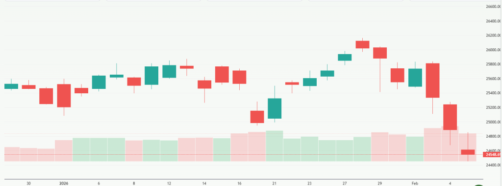 Meyka AI: NASDAQ 100 (^NDX) Index Overview, February 06, 2026