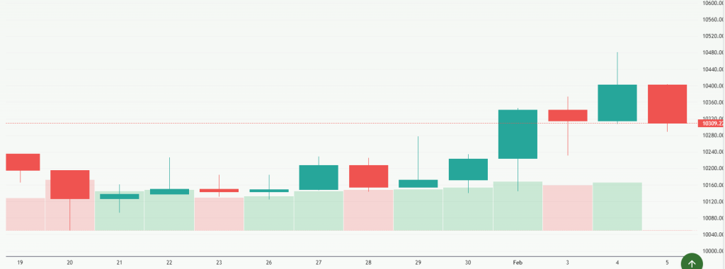 Meyka AI: FTSE 100 (^FTSE) Index Overview, February 06, 2026