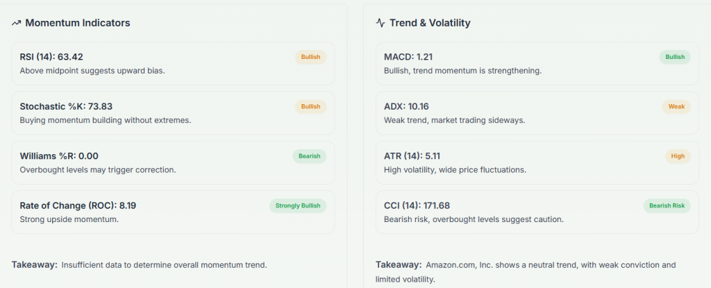 Meyka AI: Amazon.com, Inc. (AMZN) Stock Technical Analysis & Trading Signals, February 06, 2026