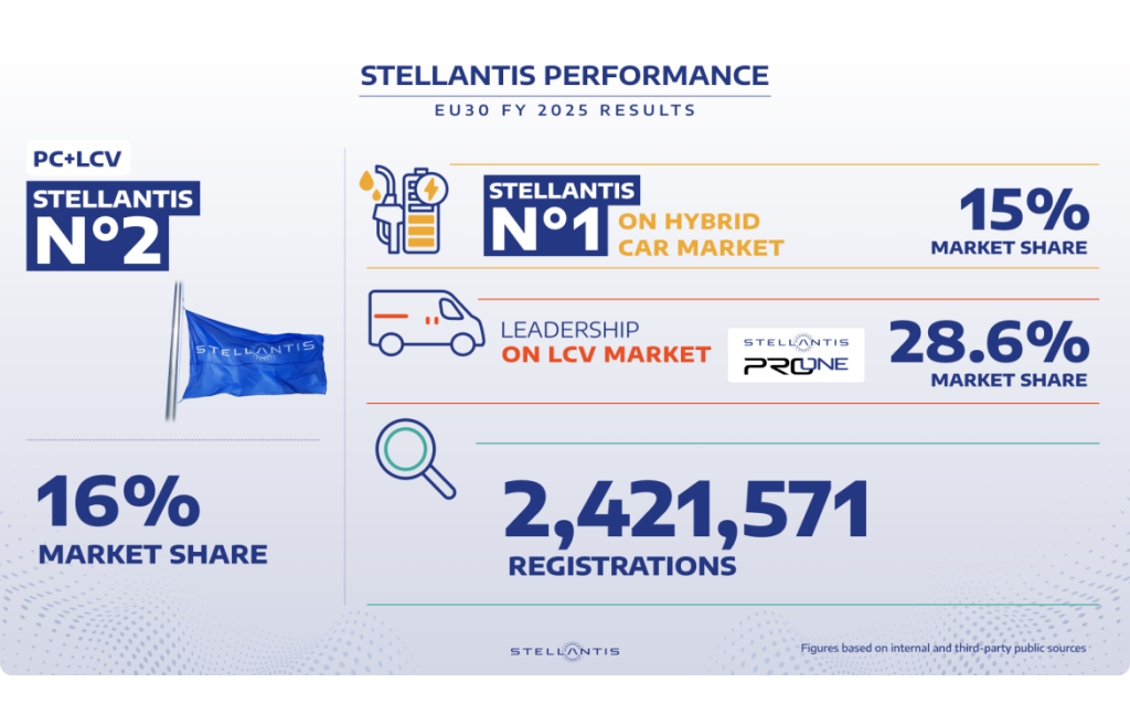 Official Source: Stellantis EU30 FY 2025 Results Overview