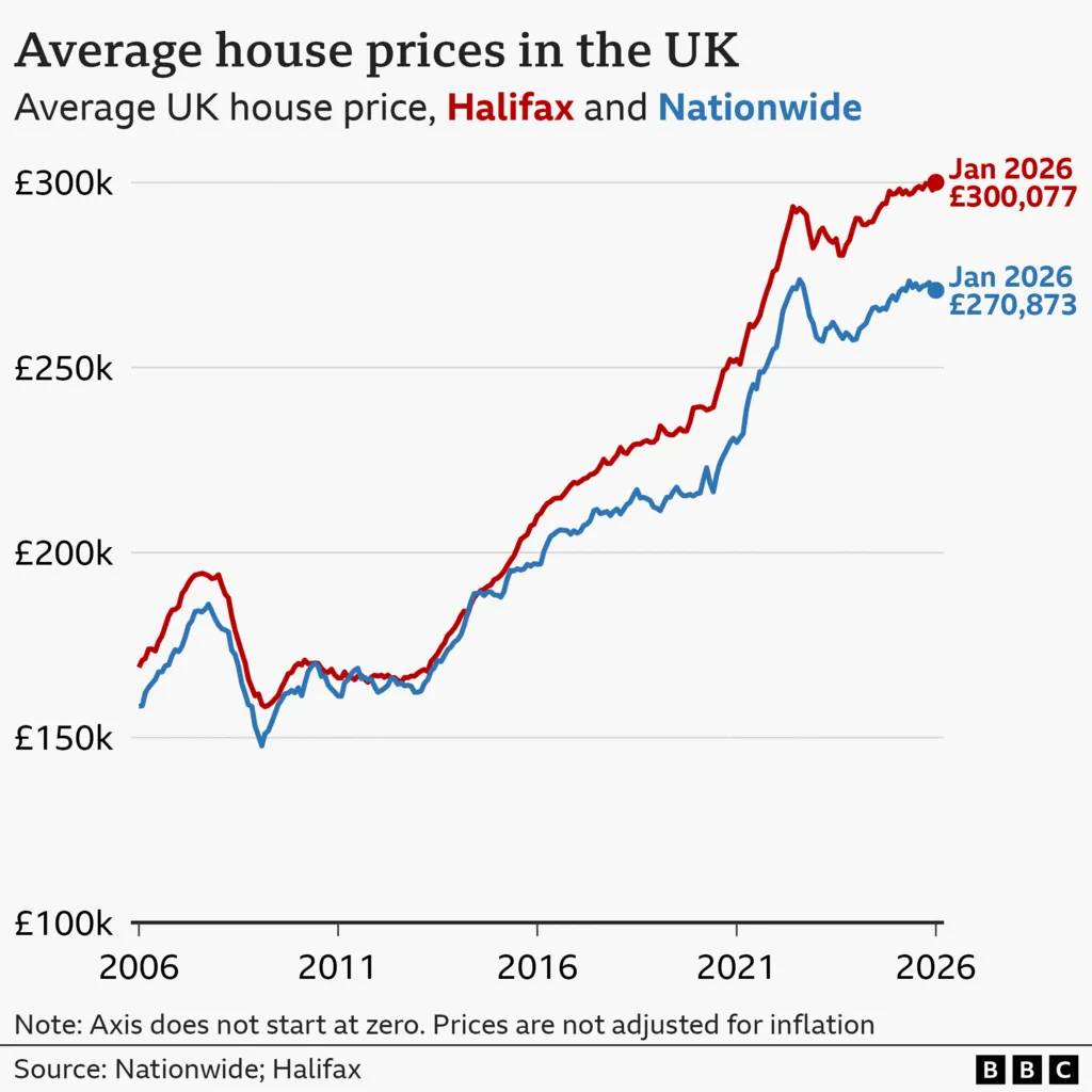 Average House price in UK Current Overview, January 2026