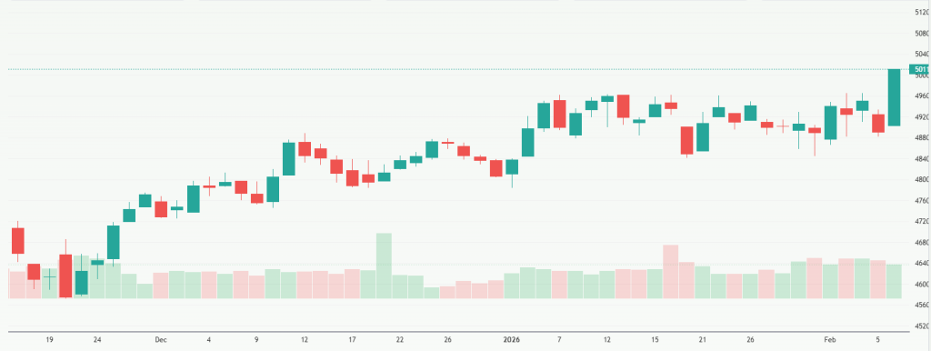 Meyka AI: Dow Jones Industrial Average (^DJI) Index Overview, February 09, 2026