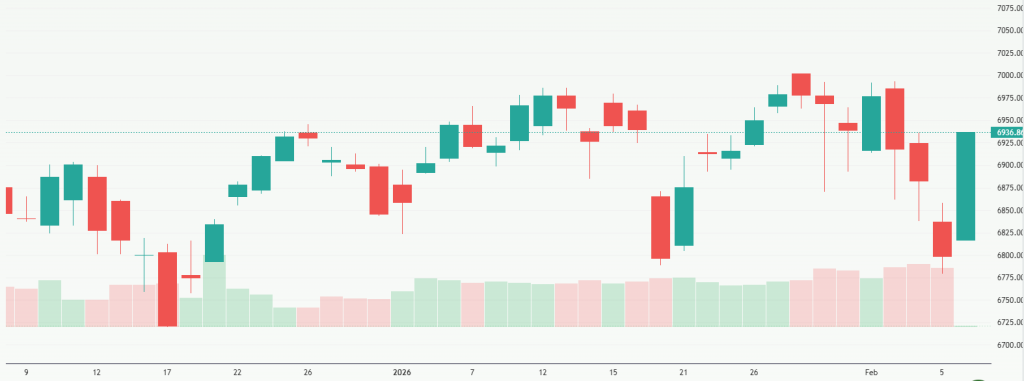 Meyka AI: S&P 500 Index (^SPX) Index Overview, February 09, 2026