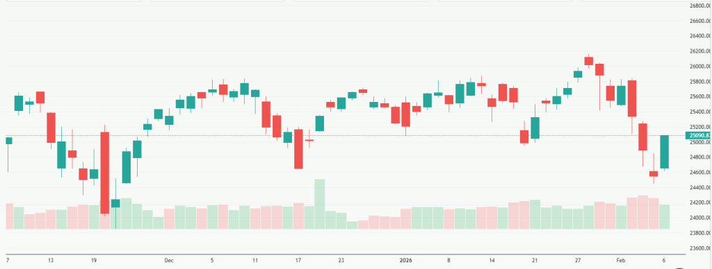 Meyka AI: NASDAQ 100 (^NDX) Index Overview, February 9, 2026