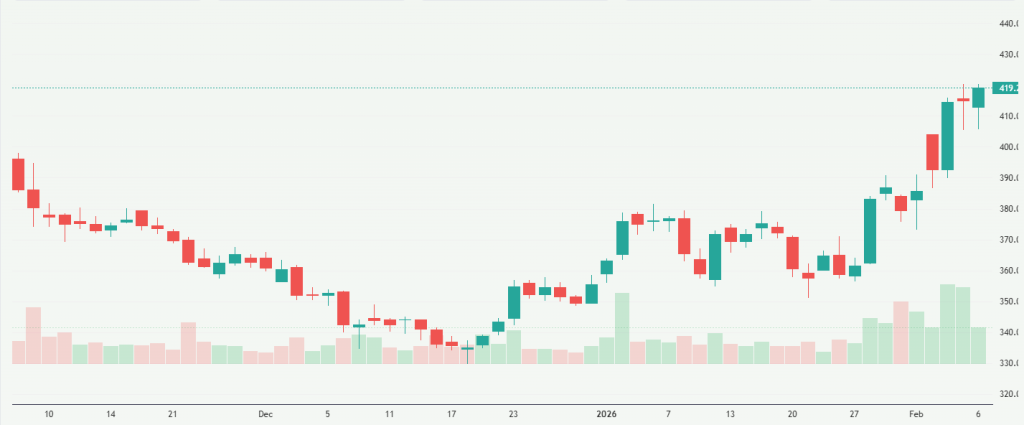 Meyka AI: Power Finance Corporation Limited (PFC.NS) Stock Overview, February 09, 2026