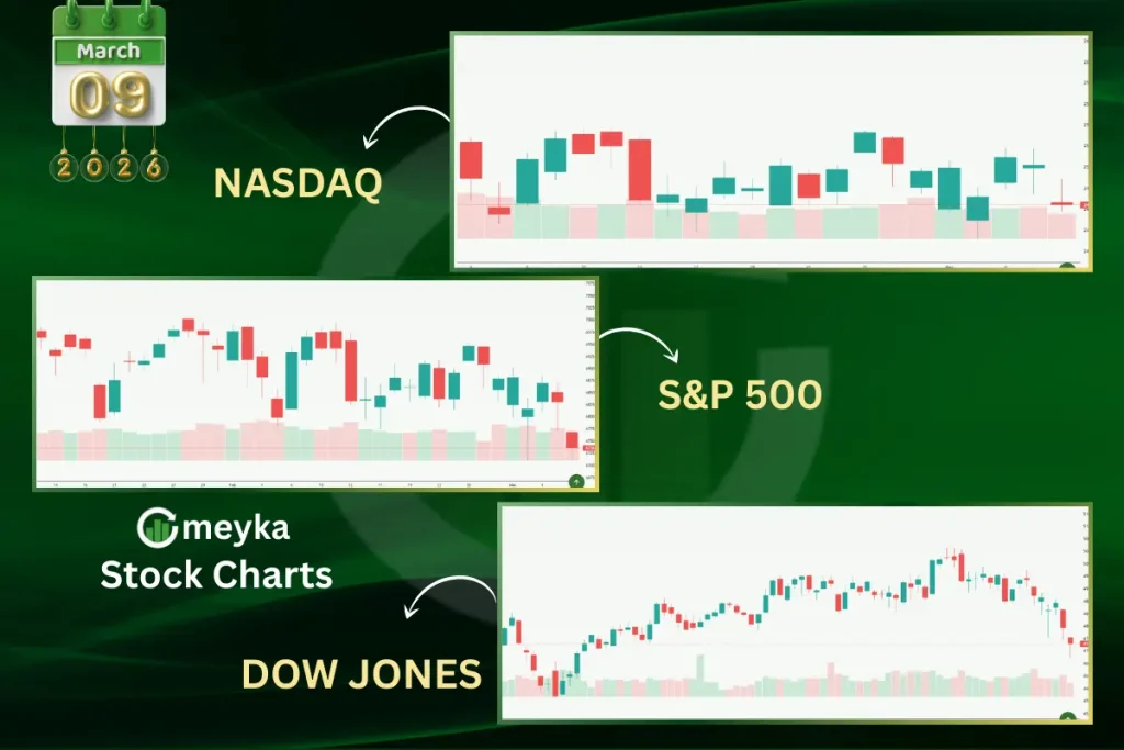 Meyka AI: U.S. Stock Market Index Overview, March 09, 2026