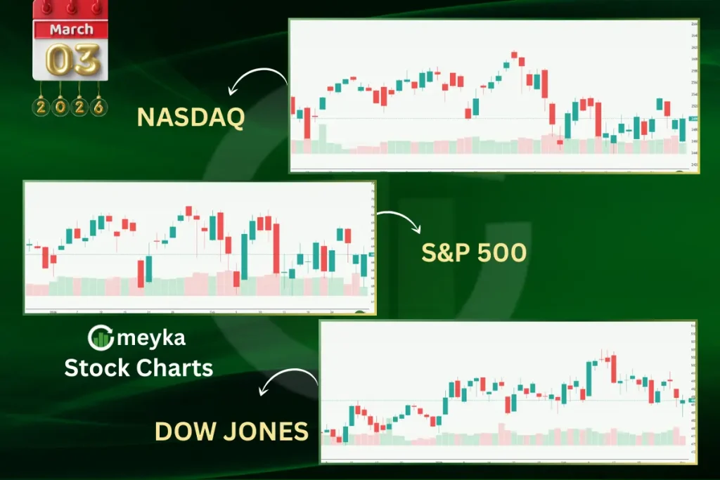 Meyka AI: U.S. Stock Market Index Overview, March 04, 2026