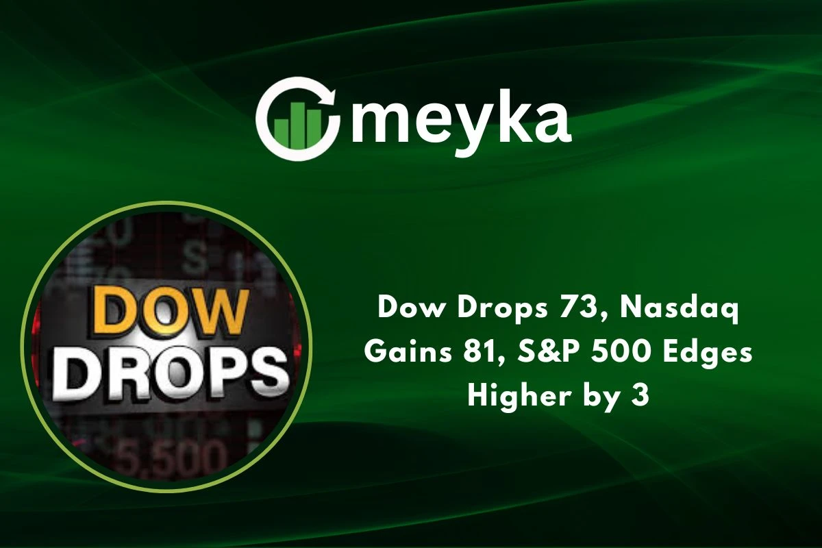 Dow Drops 73, Nasdaq Gains 81, S&P 500 Edges Higher by 3