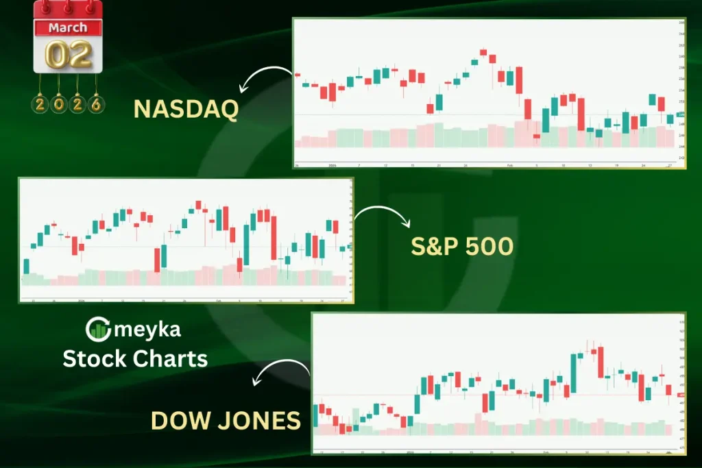Meyka AI: U.S. Stock Market Index Current Performance, March 02, 2026