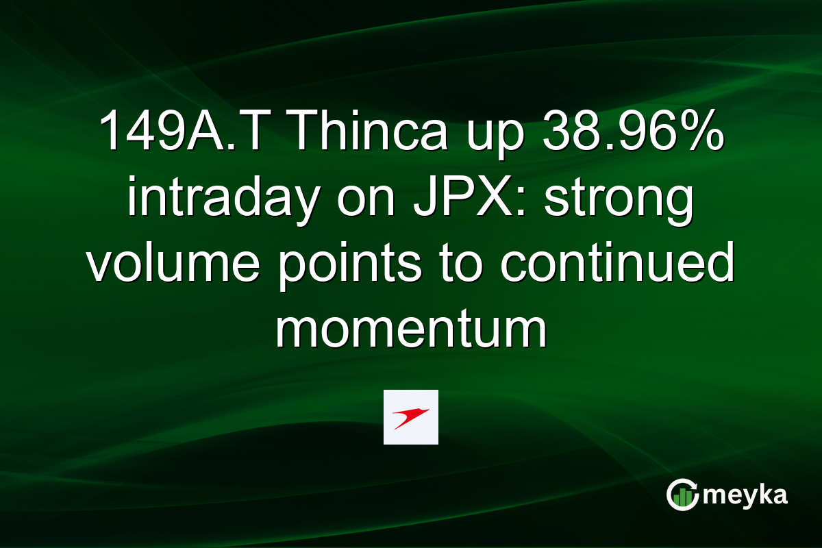 149A.T Thinca up 38.96% intraday on JPX: strong volume points to continued momentum