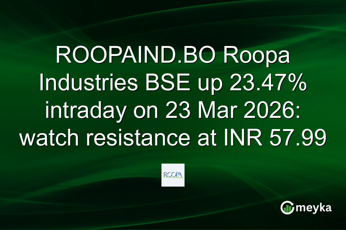 ROOPAIND.BO Roopa Industries BSE up 23.47% intraday on 23 Mar 2026: watch resistance at INR 57.99
