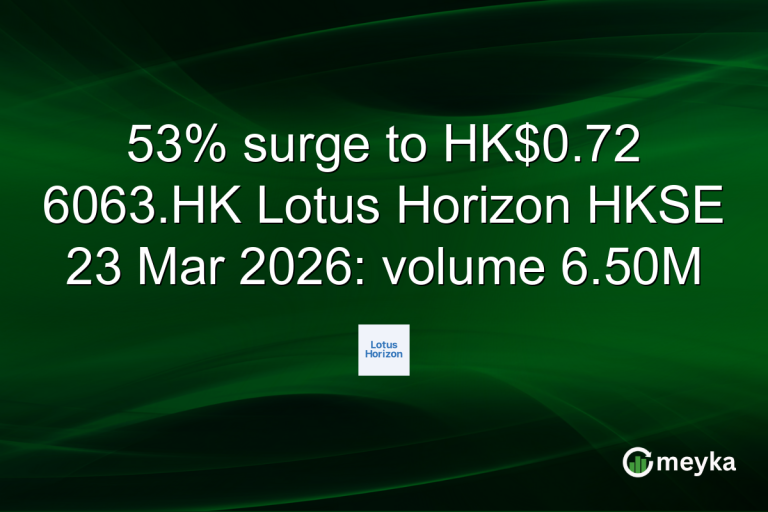 53% surge to HK$0.72 6063.HK Lotus Horizon HKSE 23 Mar 2026: volume 6.50M