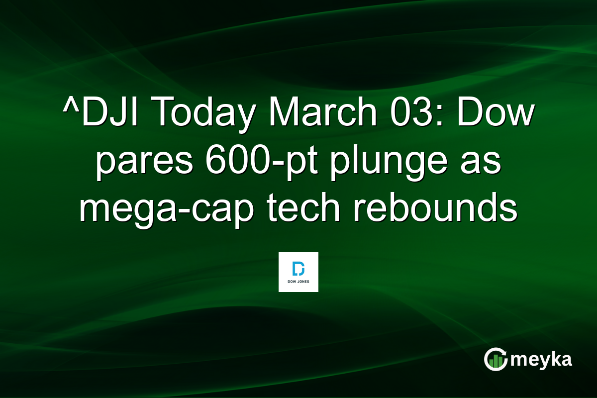 ^DJI Today March 03: Dow pares 600-pt plunge as mega-cap tech rebounds