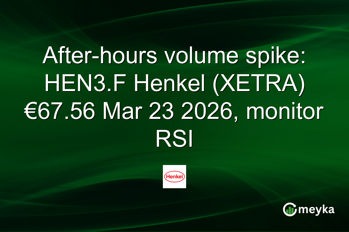 After-hours volume spike: HEN3.F Henkel (XETRA) €67.56 Mar 23 2026, monitor RSI