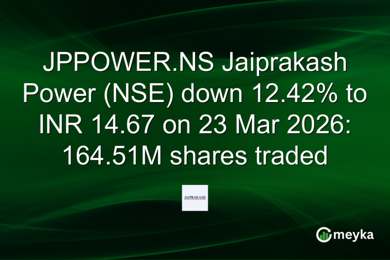 JPPOWER.NS Jaiprakash Power (NSE) down 12.42% to INR 14.67 on 23 Mar 2026: 164.51M shares traded
