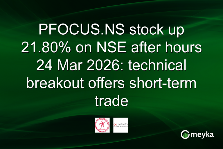 PFOCUS.NS stock up 21.80% on NSE after hours 24 Mar 2026: technical breakout offers short-term trade