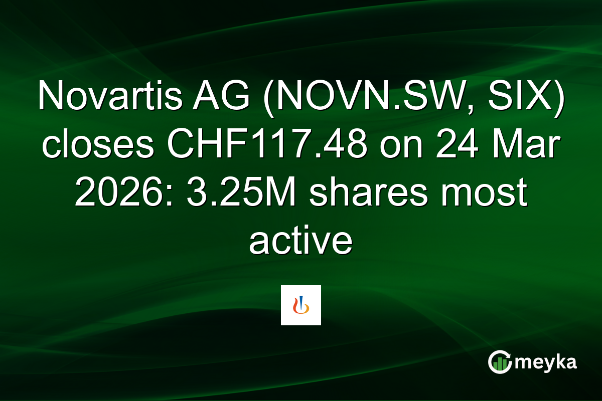 Novartis AG (NOVN.SW, SIX) closes CHF117.48 on 24 Mar 2026: 3.25M shares most active