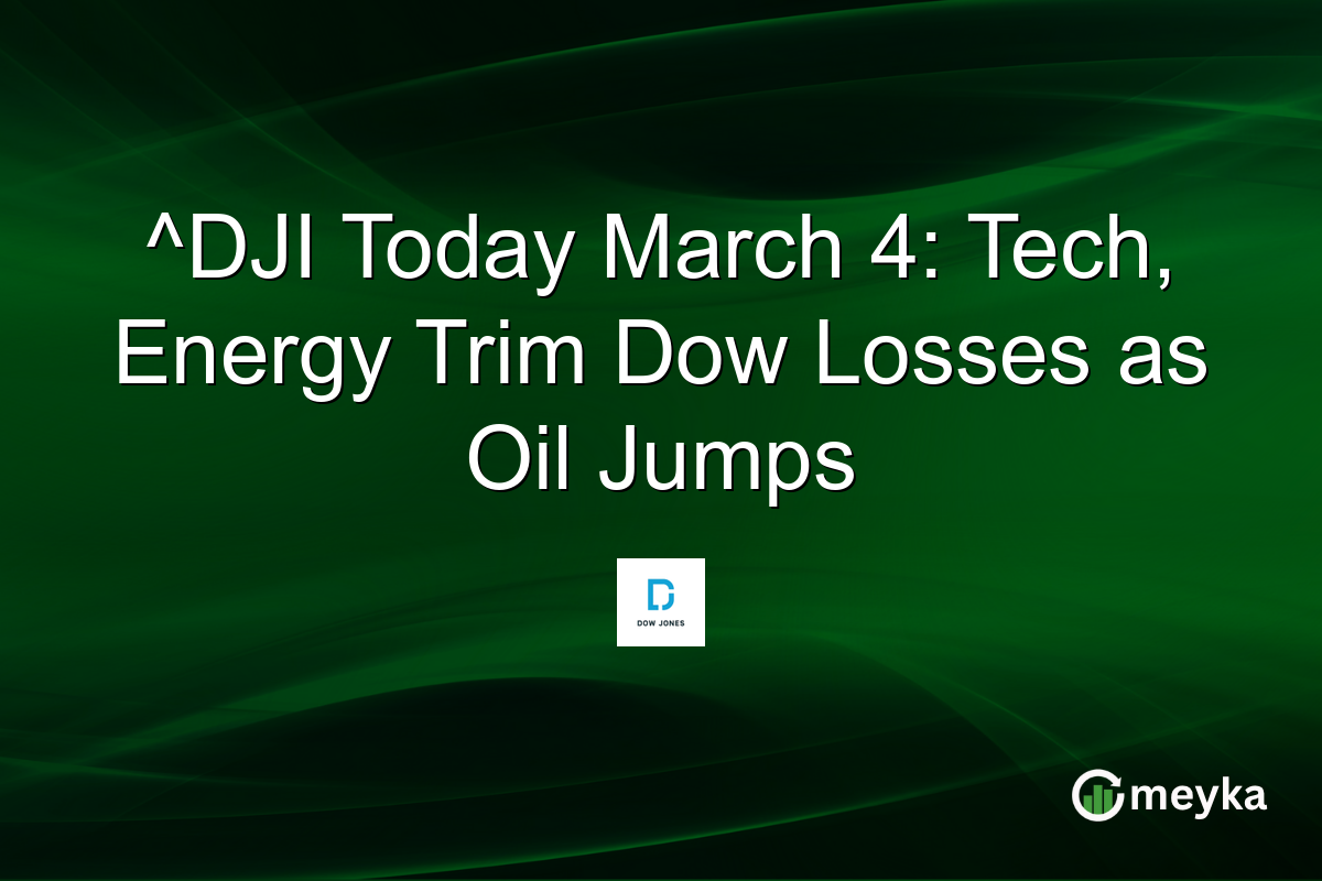 ^DJI Today March 4: Tech, Energy Trim Dow Losses as Oil Jumps