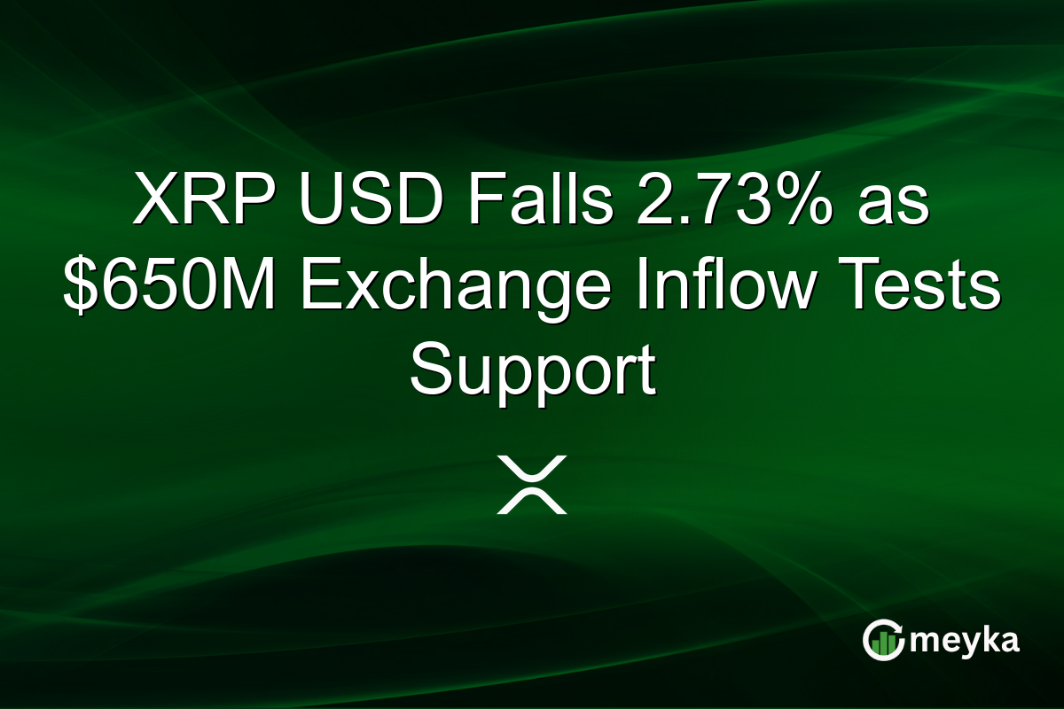 XRP USD Falls 2.73% as $650M Exchange Inflow Tests Support